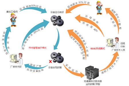 设备远程维护远程控制远程上下载程序远程运维云平台     设备远程维护远程控制远程上下载程序远程运维云平台          部署方式     1.工业智能网关+穿透云+监控中心是组态软件（适合做项目